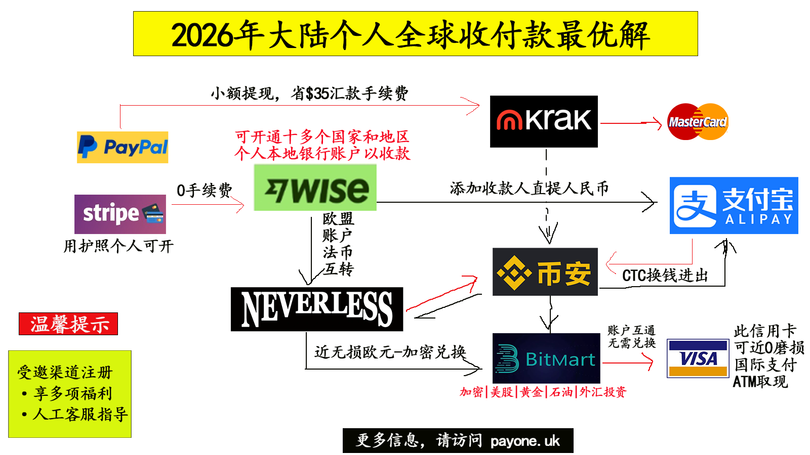 全球收付款和资金安全流转解决方案
